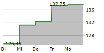 ART TRANSFORMER EQUITIES R 5-Tage-Chart