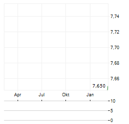ARTEA SA Aktie Chart 1 Jahr