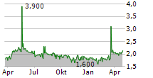 ARTEC TECHNOLOGIES AG Chart 1 Jahr