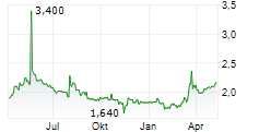 ARTEC TECHNOLOGIES AG Chart 1 Jahr