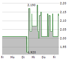 ARTEC TECHNOLOGIES AG Chart 1 Jahr