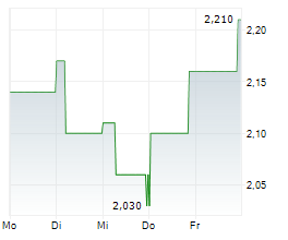 ARTEC TECHNOLOGIES AG Chart 1 Jahr