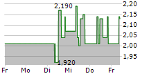 ARTEC TECHNOLOGIES AG 5-Tage-Chart