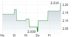 ARTEC TECHNOLOGIES AG 5-Tage-Chart