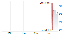 ARTECHE LANTEGI ELKARTEA SA Chart 1 Jahr