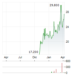 ARTECHE LANTEGI ELKARTEA Aktie Chart 1 Jahr