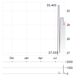 ARTECHE LANTEGI ELKARTEA Aktie Chart 1 Jahr