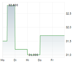 ARTECHE LANTEGI ELKARTEA SA Chart 1 Jahr