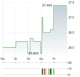 ARTECHE LANTEGI ELKARTEA Aktie 5-Tage-Chart