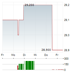 ARTECHE LANTEGI ELKARTEA Aktie 5-Tage-Chart