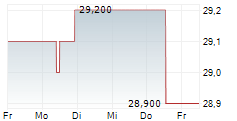 ARTECHE LANTEGI ELKARTEA SA 5-Tage-Chart