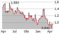 ARTELO BIOSCIENCES INC Chart 1 Jahr