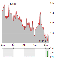 ARTELO BIOSCIENCES Aktie Chart 1 Jahr