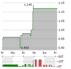 ARTELO BIOSCIENCES Aktie 5-Tage-Chart