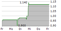 ARTELO BIOSCIENCES INC 5-Tage-Chart