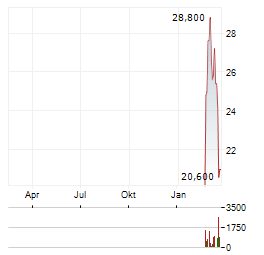 ARTEMIS GOLD Aktie Chart 1 Jahr