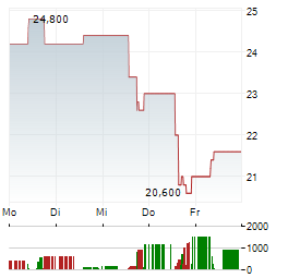ARTEMIS GOLD Aktie 5-Tage-Chart
