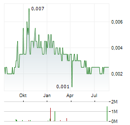 ARTEMIS RESOURCES Aktie Chart 1 Jahr