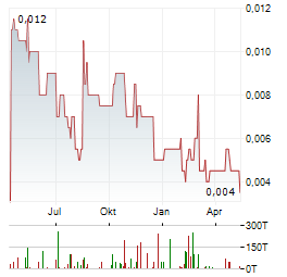 ARTEMIS RESOURCES Aktie Chart 1 Jahr