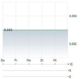 ARTEMIS RESOURCES Aktie 5-Tage-Chart