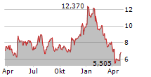 ARTERIS INC Chart 1 Jahr