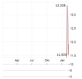 ARTERIS Aktie Chart 1 Jahr