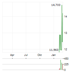 ARTERIS Aktie Chart 1 Jahr