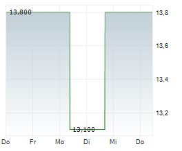 ARTERIS INC Chart 1 Jahr ARTERIS INC Chart 1 Jahr