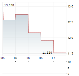 ARTERIS Aktie 5-Tage-Chart