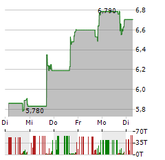 ARTERIS Aktie 5-Tage-Chart