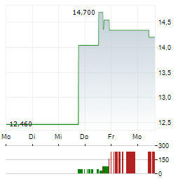 ARTERIS Aktie 5-Tage-Chart