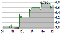 ARTERIS INC 5-Tage-Chart