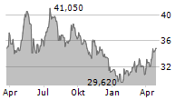 ARTESIAN RESOURCES CORPORATION Chart 1 Jahr