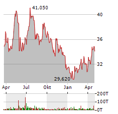 ARTESIAN RESOURCES Aktie Chart 1 Jahr