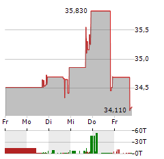 ARTESIAN RESOURCES Aktie 5-Tage-Chart