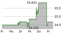 ARTESIAN RESOURCES CORPORATION 5-Tage-Chart