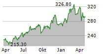 ARTHUR J GALLAGHER & CO Chart 1 Jahr