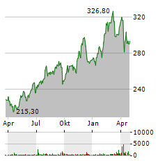 ARTHUR J GALLAGHER Aktie Chart 1 Jahr