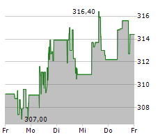 ARTHUR J GALLAGHER & CO Chart 1 Jahr