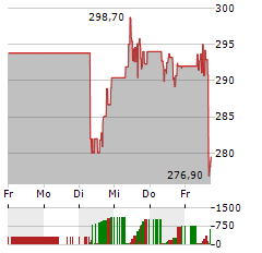 ARTHUR J GALLAGHER Aktie 5-Tage-Chart