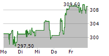 ARTHUR J GALLAGHER & CO 5-Tage-Chart