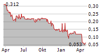 ARTICORE GROUP LIMITED Chart 1 Jahr