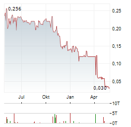 ARTICORE GROUP Aktie Chart 1 Jahr