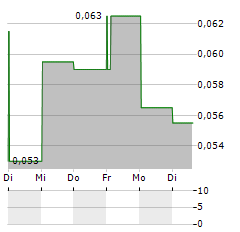 ARTICORE GROUP Aktie 5-Tage-Chart