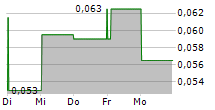 ARTICORE GROUP LIMITED 5-Tage-Chart