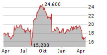 ARTIENCE CO LTD Chart 1 Jahr