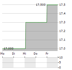 ARTIENCE Aktie 5-Tage-Chart