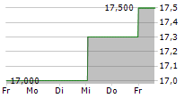 ARTIENCE CO LTD 5-Tage-Chart