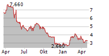 ARTIFEX MUNDI SA Chart 1 Jahr