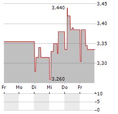 ARTIFEX MUNDI Aktie 5-Tage-Chart